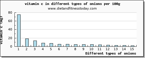 onions vitamin c per 100g